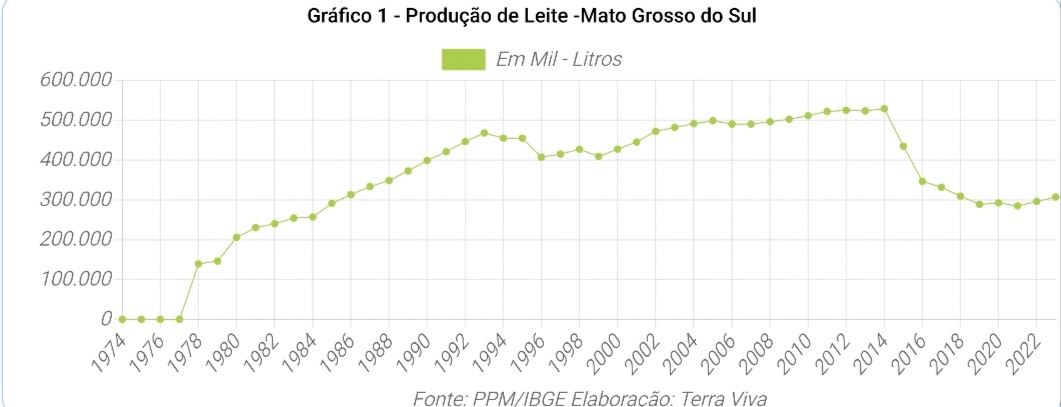 Mato Grosso do Sul no contexto da produção do Centro-Oeste