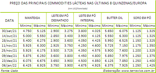 Perspectivas do USDA sobre o mercado lácteo da Europa - Relatório 1 de 06/01/2022
