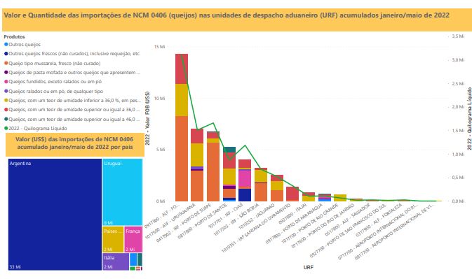 Relatório Mensal das Importações Brasileiras de NCM 0406 (queijos)