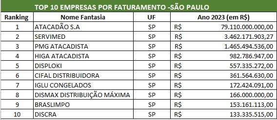 Setor atacadista distribuidor fechou 2023 com faturamento de R$ 403,9 bilhões