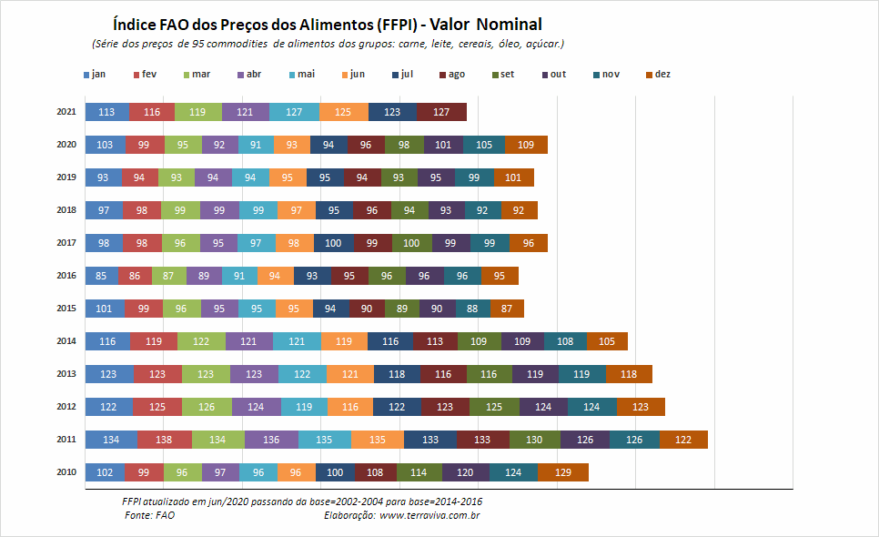 Os preços mundiais dos alimentos recuperam em agosto