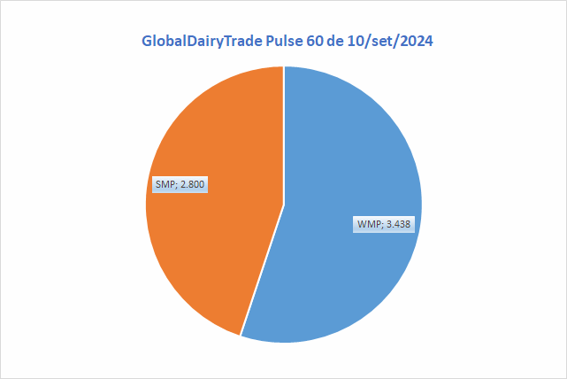 Os preços do GDTp desta semana, superaram as cotações do GDT imediatamente anterior