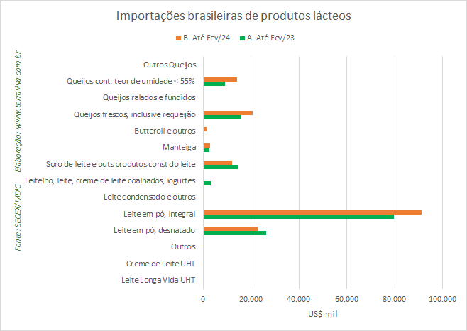 As importações, principalmente de Queijos, continuam crescendo em 2024