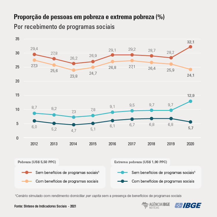 Mesmo com benefícios emergenciais, 1 em cada 4 brasileiros vivia em situação de pobreza em 2020