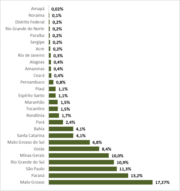 Valor da Produção Agropecuária de 2021 é estimado em R$ 1,099 trilhão