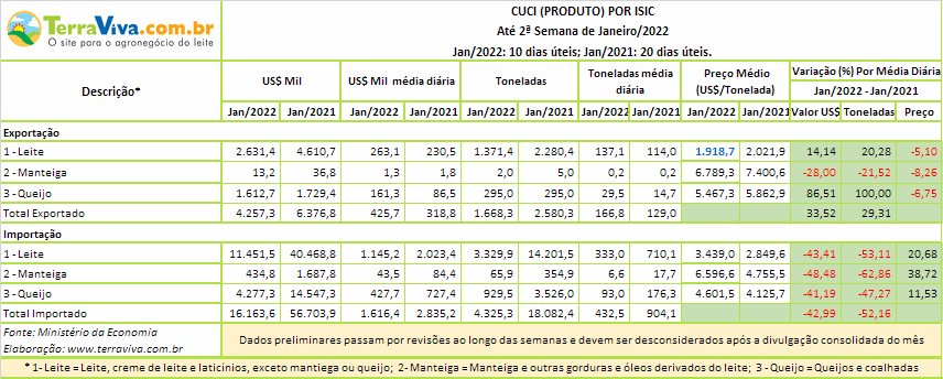 Números preliminares da média diária do comércio exterior de leite e derivados
