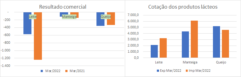 Números preliminares da média diária do comércio exterior de leite e derivados