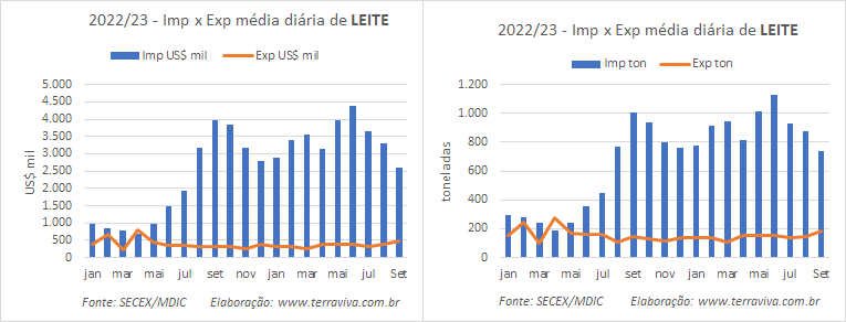 No mês de setembro, a média diária das importações continua caindo em relação ao ano passado