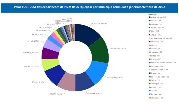 Relatório Mensal das Exportações Brasileiras de NCM 0406 (queijos)