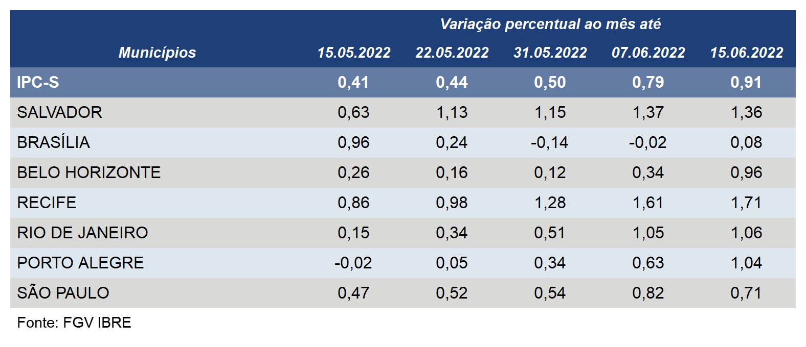 Inflação pelo IPC-S avança em quatro das sete capitais pesquisadas