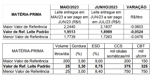 Conseleite/RO : Leite a ser pago em Julho teve uma redução de 2,69%