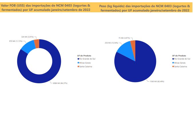 Relatório Mensal das Importações Brasileiras de NCM0403 (iogurtes & produtos fermentados)