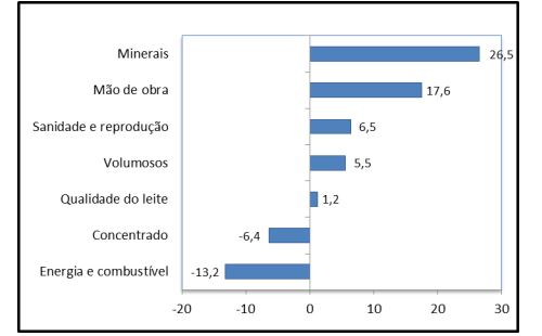 Custo de produção de leite apresentou nova queda. Em junho foi de -2,6%