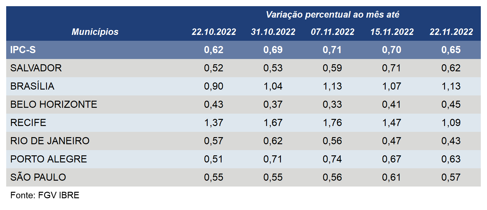 Inflação desacelera em cinco das sete capitais componentes do IPC-S