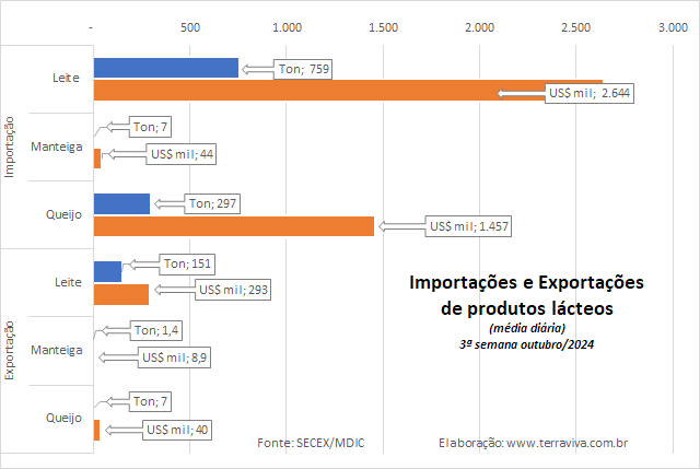 Até a 3ª semana de outubro as importações brasileiras de produtos lácteos registram leve recuo