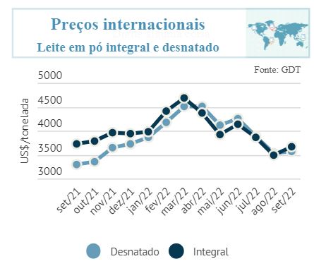 Balança comercial brasileira e preços internacionais de leite e derivados- Outubro/2022