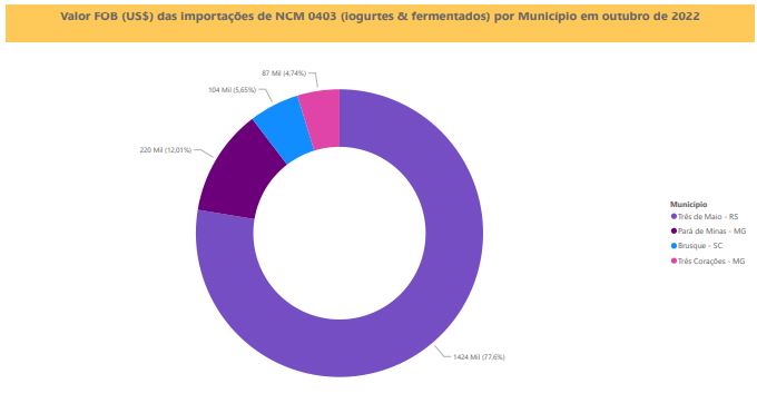 Relatório Mensal das Importações Brasileiras de NCM0403 (iogurtes & produtos fermentados)