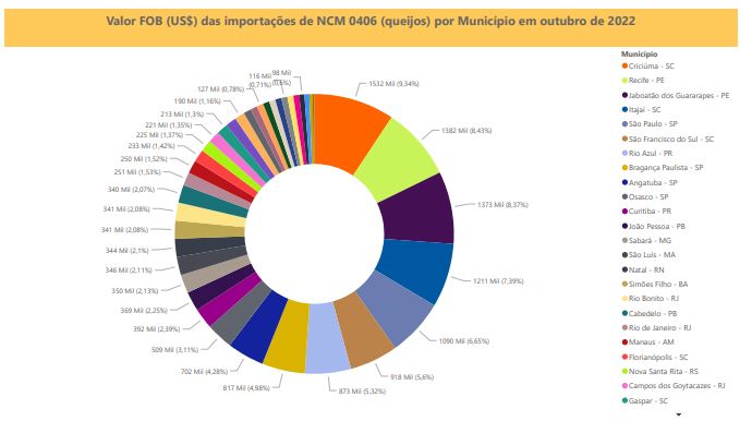 Relatório Mensal das Importações Brasileiras de NCM 0406 (queijos)