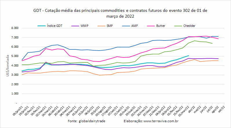 GDT – Evento 303 de 01 de março de 2022