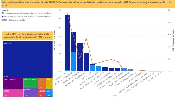 Relatório Mensal das Importações Brasileiras de NCM0404 (soro de leite)