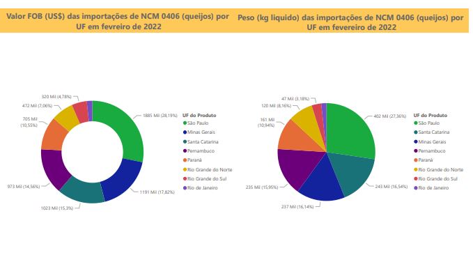 Relatório Mensal das Importações Brasileiras de NCM 0406 (queijos)