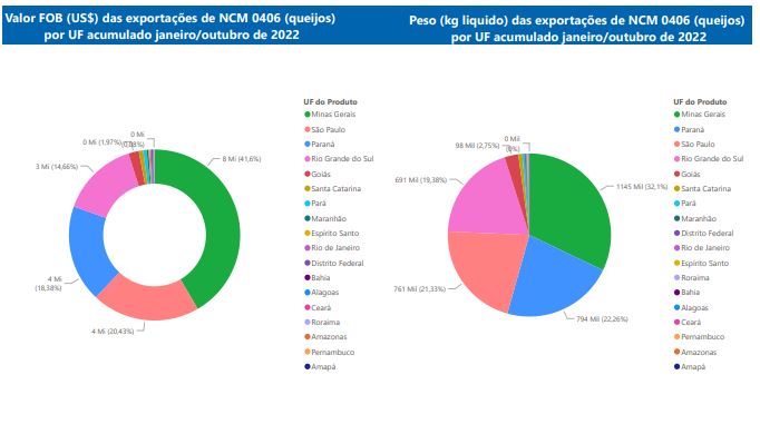 Relatório Mensal das Exportações Brasileiras de NCM 0406 (queijos)