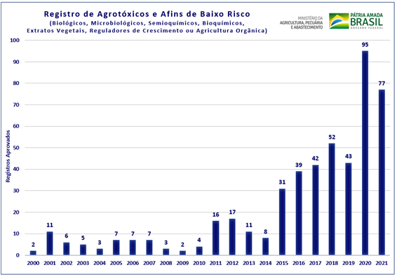 Mapa registra quatro defensivos agrícolas inéditos para uso dos agricultores