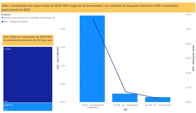 Relatório Mensal das Importações Brasileiras de NCM0403 (iogurtes & produtos fermentados)