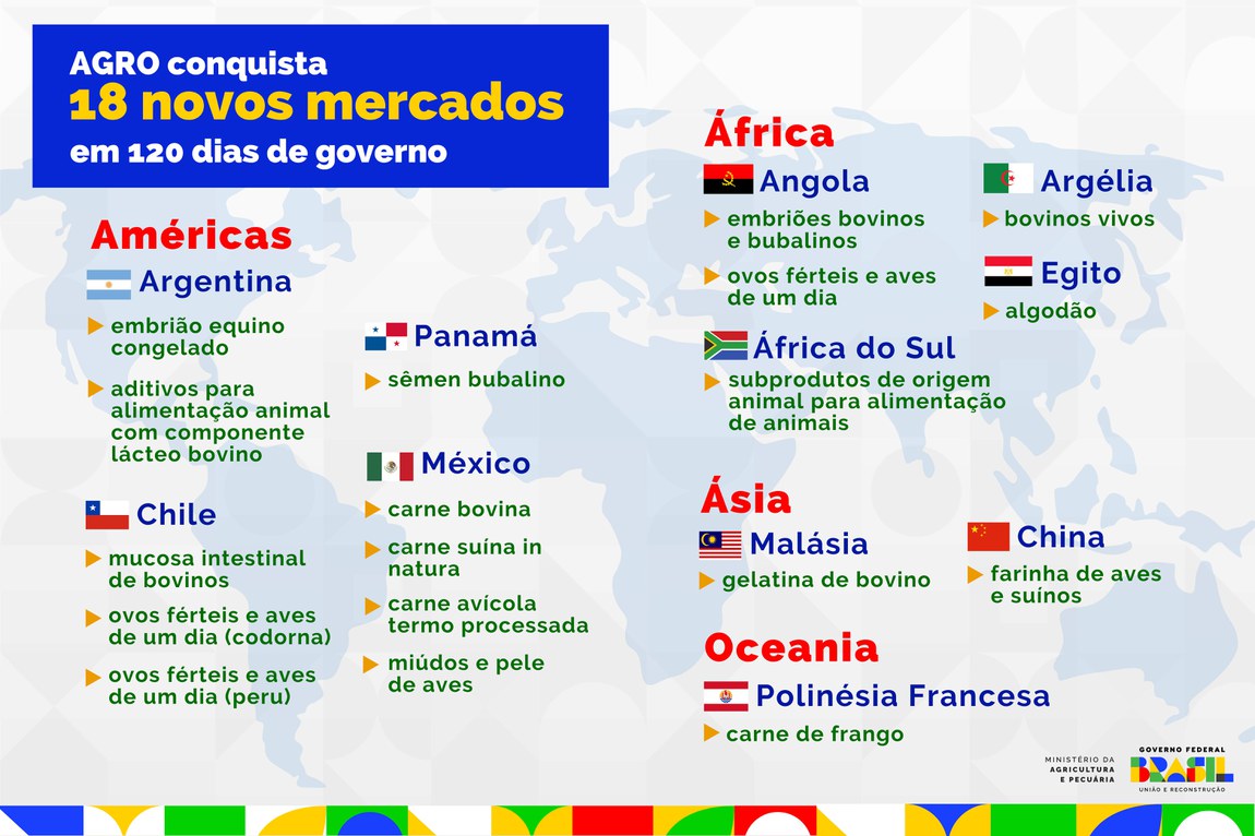 Brasil já conquistou 18 mercados nos primeiros meses de 2023