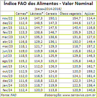 O Índice FAO do preço dos alimentos de fevereiro caiu pelo 7º mês consecutivo
