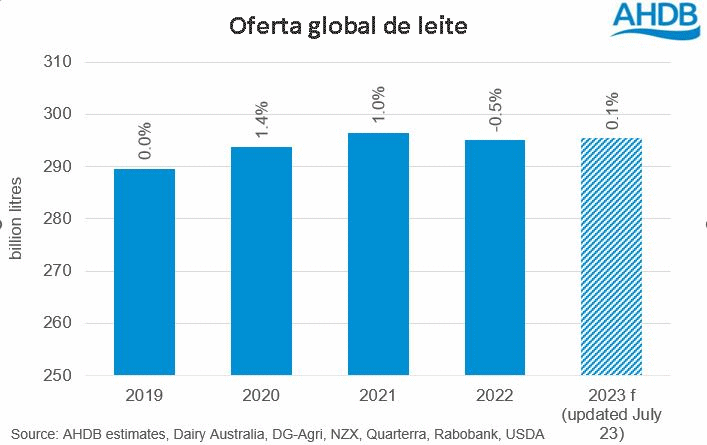A oferta global de leite deve diminuir em 2023