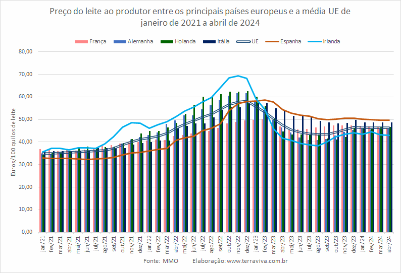 UE – Em abril, o preço médio do leite ao produtor cai em relação ao mês anterior