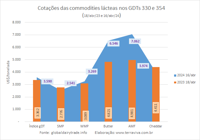 Mesmo com baixa oferta, os preços do WMP e SMP não reagem 