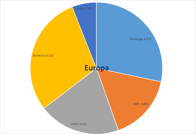 Perspectivas do USDA sobre o mercado lácteo da Europa - Relatório 43 de 28/10/2021