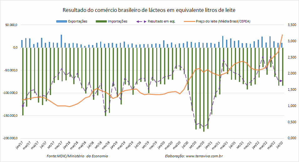 Queijos representaram 30,2% das importações de produtos lácteos no mês de julho de 2022