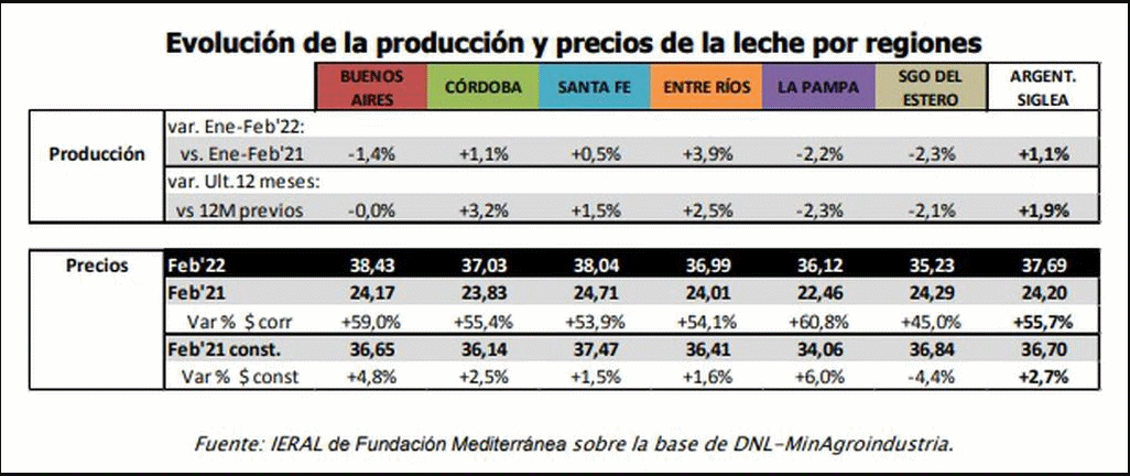 China – As importações de lácteos pela China caem em volume