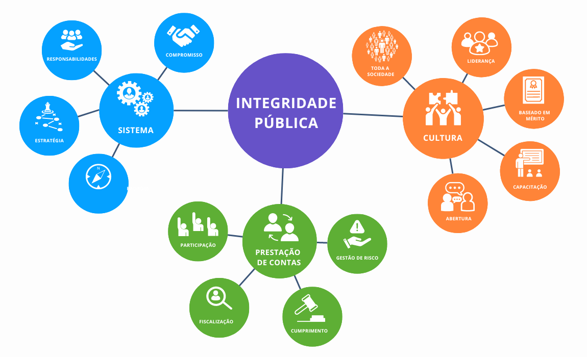 Ministério da Agricultura e Pecuária comemora sete anos do programa de integridade