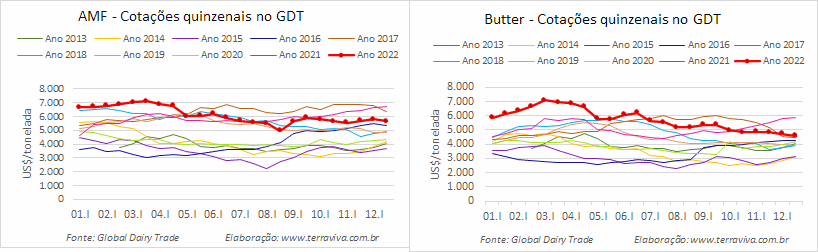 Mesmo com queda no GDT 322, as manteigas tiveram um desempenho excepcional em 2022