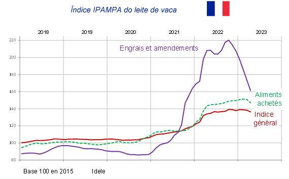 França – A evolução dos preços varia de acordo com a categoria