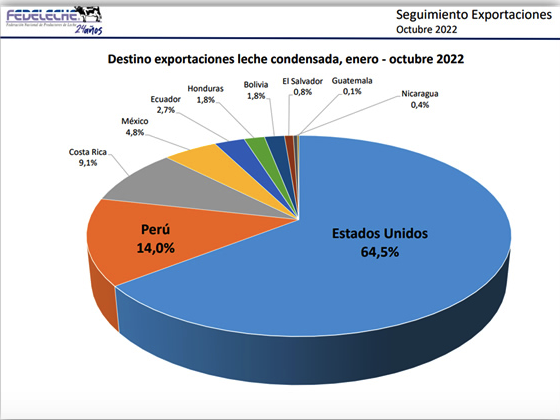 Chile – Faturamento com exportações de lácteos sobe 34,1% até outubro