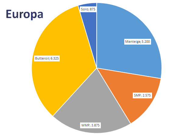 A produção de leite na Europa está em seu período de declínio sazonal