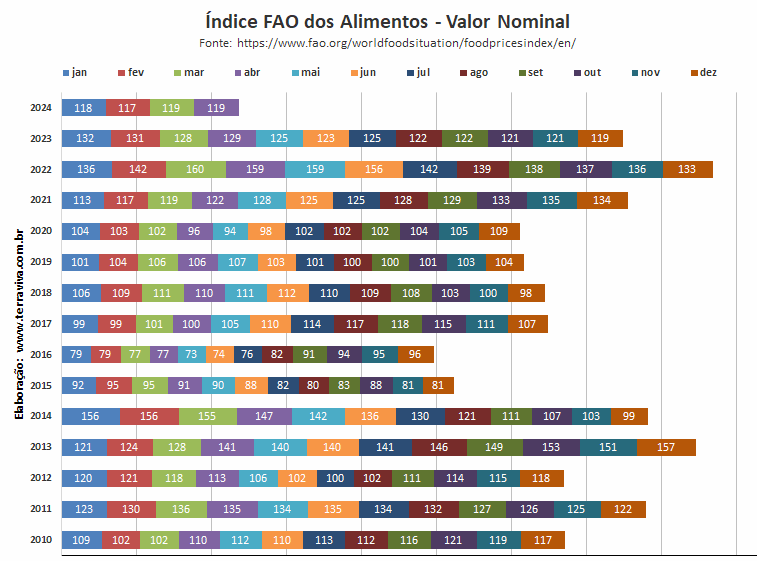 O Índice de Preços dos Alimentos da FAO subiu marginalmente em abril