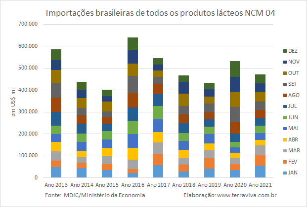 Importações brasileiras de lácteos NCM04 – janeiro a dezembro de 2021