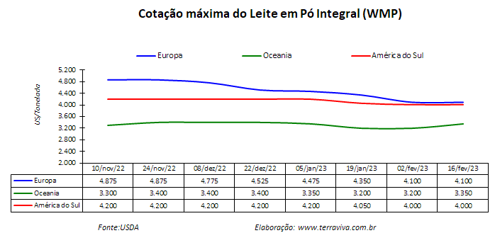 Preocupação com seca continua na América do Sul