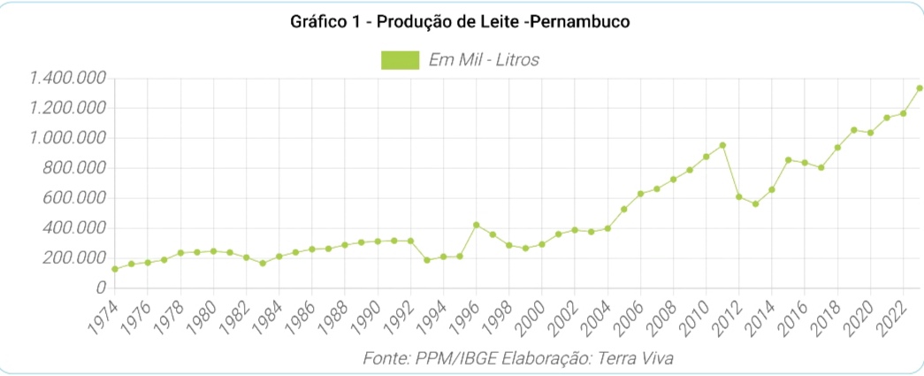 Pernambuco no contexto da Produção do Nordeste