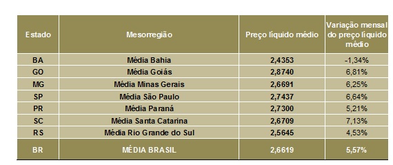 Leite/Cepea: Em movimento atípico, preço do leite captado em janeiro sobe 5%