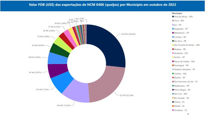 Relatório Mensal das Exportações Brasileiras de NCM 0406 (queijos)