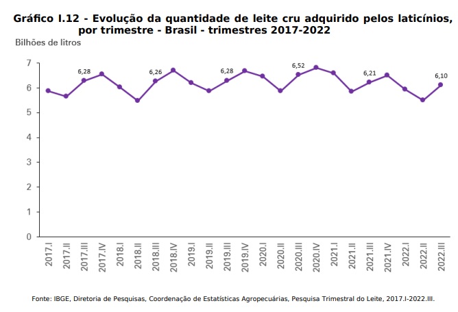 Aquisição de leite de redução 1,17% no trimestre de 2022