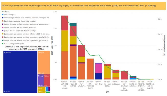 Relatório Mensal das Importações Brasileiras de NCM 0406 (queijos)