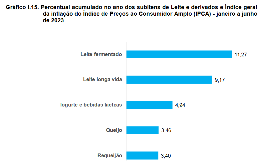 Cresce a produção de leite no 2* trimestre de 2023